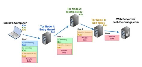 This means an exit node can be abused to monitor Tor traffic (after it leaves . . Tor exit node explained